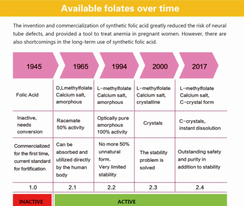 Folsyrans evolutionära historia